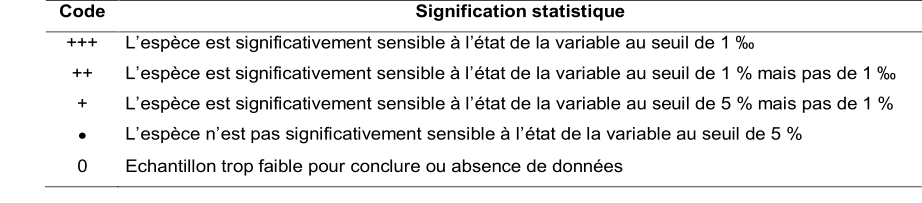 Code   Signification statistique   +++   L  espce est significativement sensible  ltat de la variable au seuil de 1    ++   L  espce est  significativement sensible  l  tat de la variable au seuil de 1 % mais pas de 1    +   L  espce est significativement sensible  l  tat de la variable au seuil de 5 % mais pas de 1 %      L  espce n  est pas significativement sensible  l  tat de la variable a u seuil de 5 %   0   Echantillon trop faible pour conclure ou absence de donnes