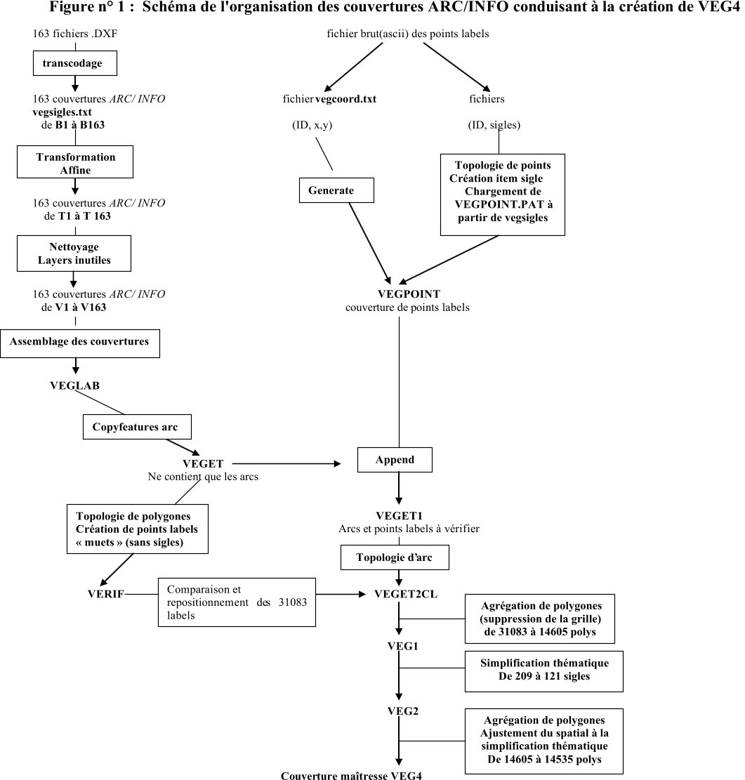 Figure n 1 :  Schma de l'organisation des couvertures ARC/INFO conduisant  la cration de VEG4  163 fichiers .DXF                                                                   fichier brut(ascii) des points labels 163 couvertures  ARC/ INFO fichier  vegcoord.txt fichiers  vegsigles.txt de  B1  B163                                            (ID, x,y)                                                 (ID, sigles)                                     163 couvertures  ARC/ INFO de  T1  T 163 163 couvertures  ARC/ INFO VEGPOINT de  V1  V163                                                                                    couverture de points labels VEGLAB VEGET Ne contient que les arcs VEGET1 Arcs et points labels  vrifier VERIF VEGET2CL  VEG1 VEG2 Couver ture matresse VEG4 transcodage   Transformation   Affine   . affine   Nettoyage   Layers inutiles   Assemblage des couvertures       Copyfeatures arc   Generate   Topologie de points   Cration item sigle   Chargement de   VEGPOINT.PAT    partir de vegsigles   Append   Topologie de polygones   Cration de points labels       muets    (sans sigles)   Topologie d arc   Comparaison et  repositionnement de s 31083  labels   Agrgation de polygones   (suppression de la grille)   de 31083  14605 polys     Simplification thmatique   De 209  121 sigles   Agrgation de polygones   Ajustement du spatial  la  simplification thmatique   De 14605  14535 polys